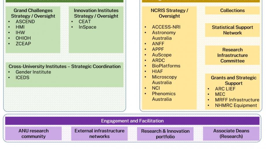 An organisation chart of ANU activities and initiatives overseen by Research Initiatives and Infrastructure team.