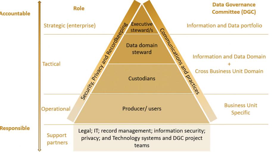 Data Governance Roles and Responsibilities pyramid