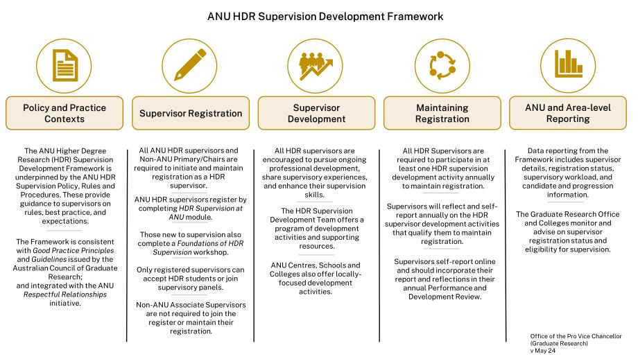 HDR Supervision Framework